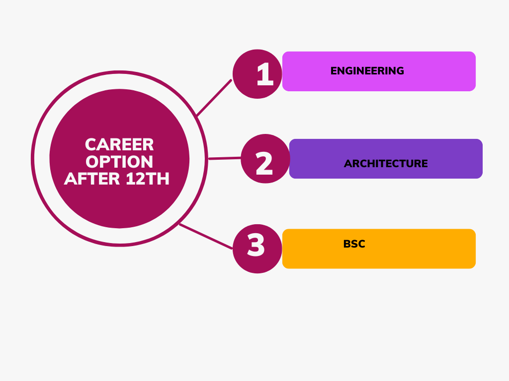 Career Options after 12th PCM